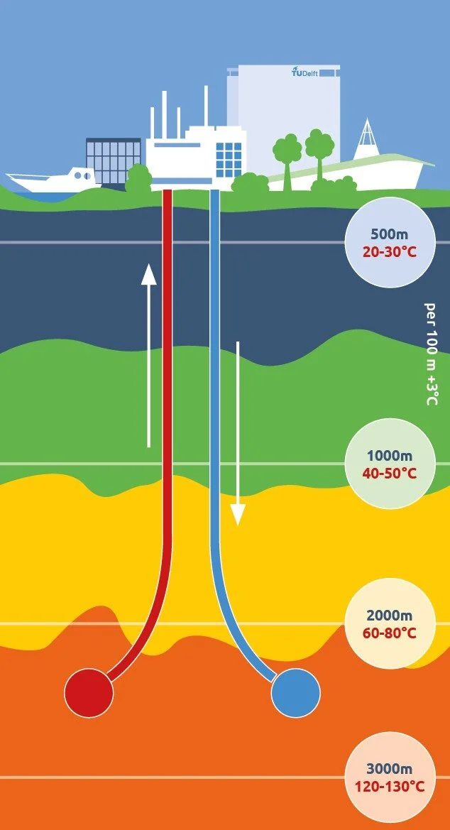 Aardwarmte van geothermieDelft